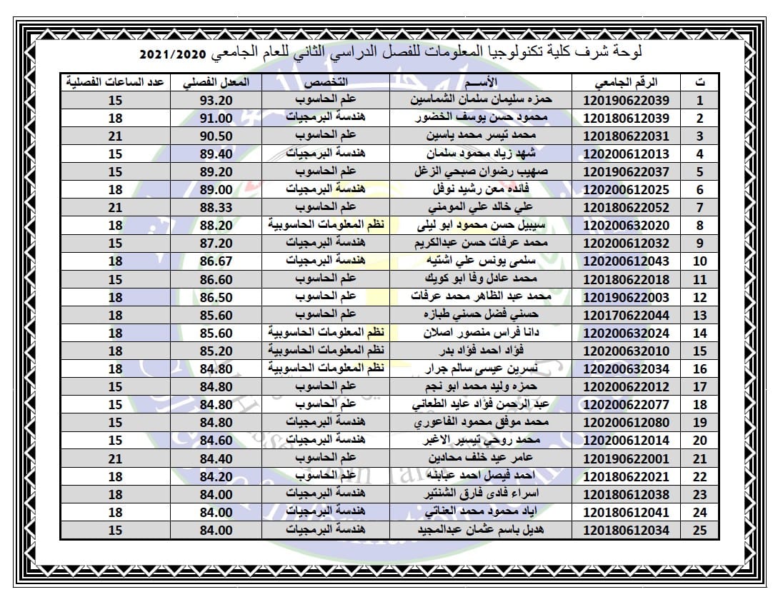  لوحة شرف كلية تكنولوجيا المعلومات للفصل الدراسي الثاني للعام الجامعي 2020/2021